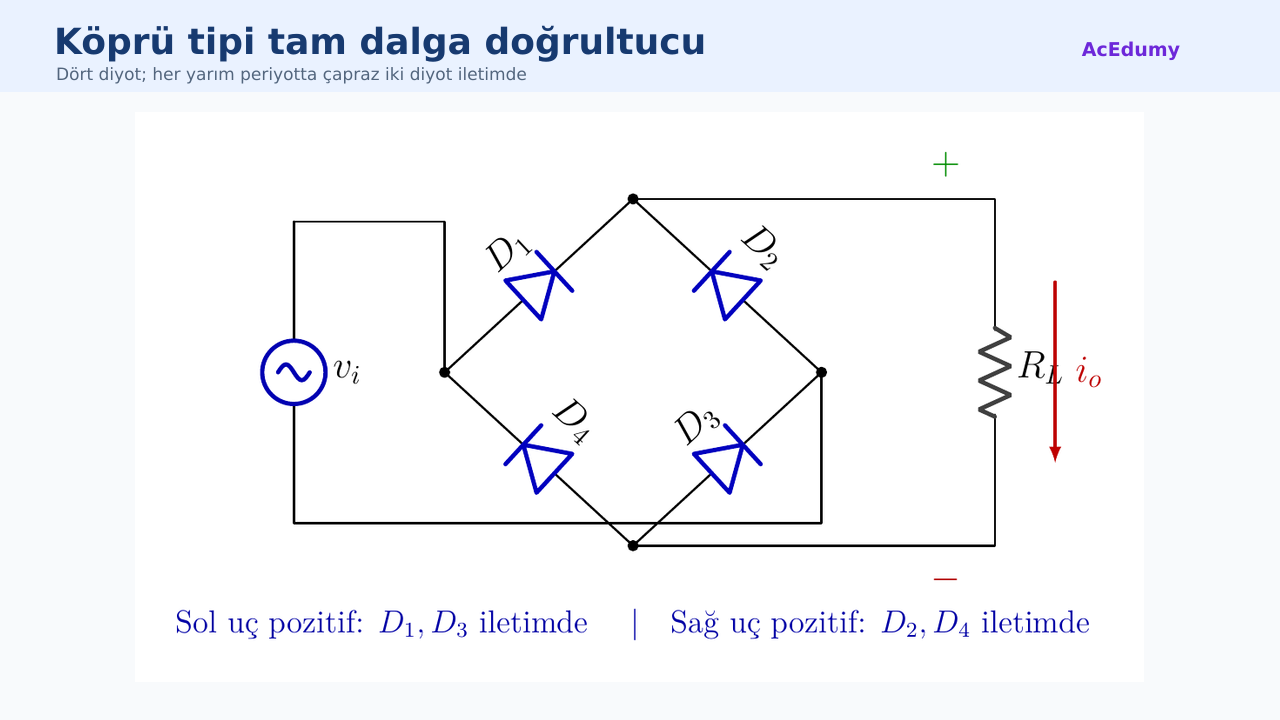 Dört diyotlu tam dalga köprü doğrultucu, AC giriş, yük direnci ve DC çıkış kutuplarıyla gösteriliyor.