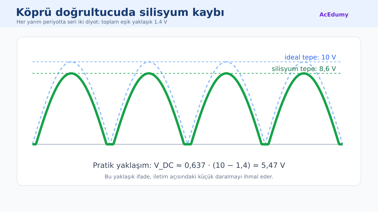 İdeal tam dalga çıkışı ile iki silisyum diyot düşümü nedeniyle küçülen gerçekçi köprü çıkışı karşılaştırılıyor.