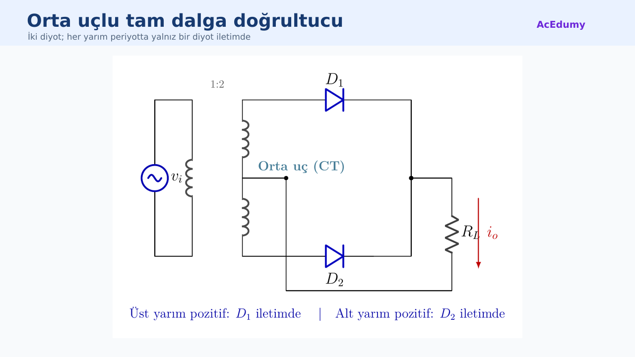 Orta uçlu transformatör ikinciliği, iki diyot ve yük direncinden oluşan tam dalga doğrultucu gösteriliyor.