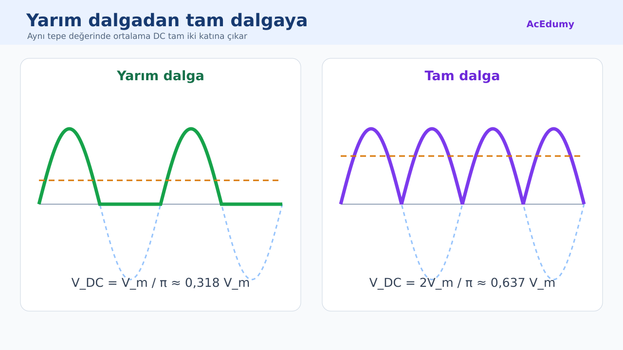 Yarım dalga ve tam dalga doğrultulmuş sinüslerin ortalama DC seviyeleri yan yana karşılaştırılıyor.