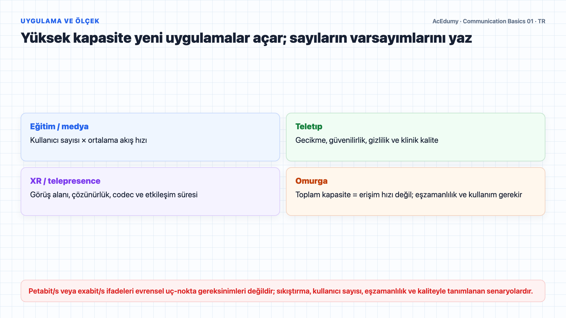 Telekomünikasyon zincirini, duyusal veri temsillerini, IoT cihazlarını, trafik sınıflarını ve QoS gereksinimlerini gösteren Türkçe çözüm karesi.