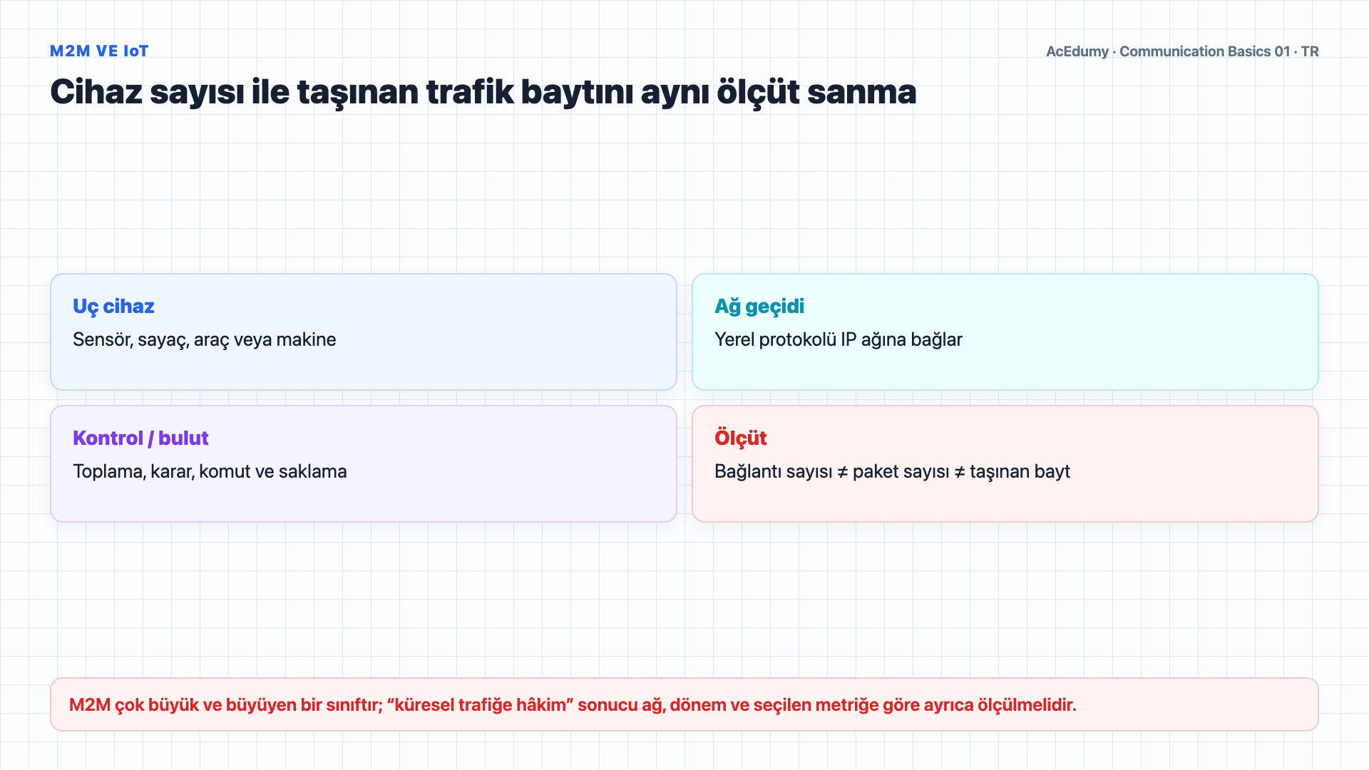 Telekomünikasyon zincirini, duyusal veri temsillerini, IoT cihazlarını, trafik sınıflarını ve QoS gereksinimlerini gösteren Türkçe çözüm karesi.