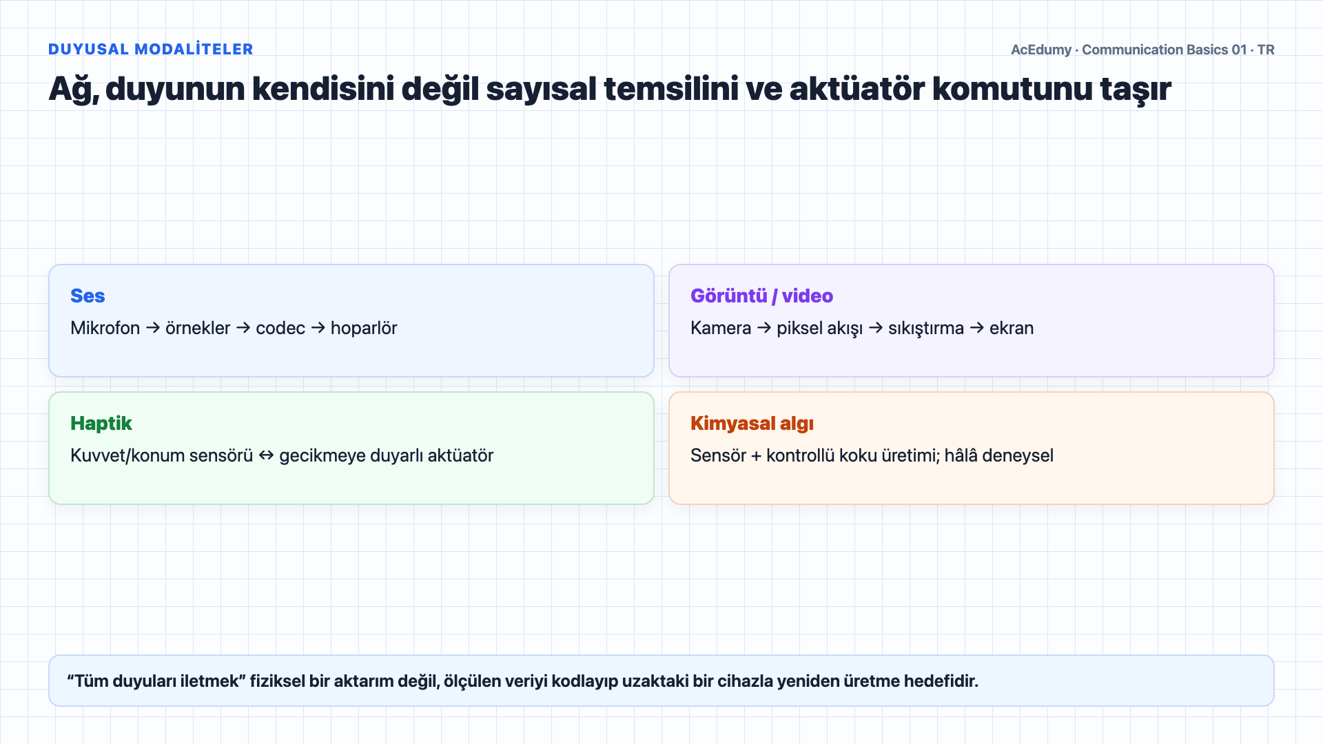 Telekomünikasyon zincirini, duyusal veri temsillerini, IoT cihazlarını, trafik sınıflarını ve QoS gereksinimlerini gösteren Türkçe çözüm karesi.