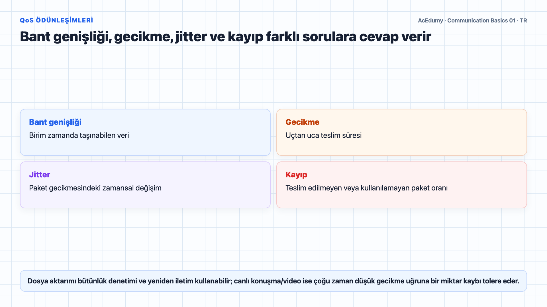 Telekomünikasyon zincirini, duyusal veri temsillerini, IoT cihazlarını, trafik sınıflarını ve QoS gereksinimlerini gösteren Türkçe çözüm karesi.