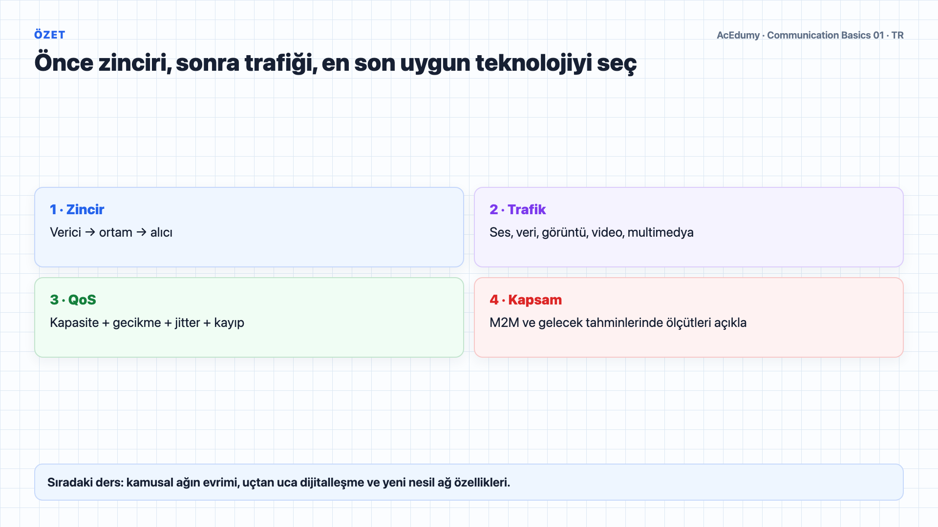 Telekomünikasyon zincirini, duyusal veri temsillerini, IoT cihazlarını, trafik sınıflarını ve QoS gereksinimlerini gösteren Türkçe çözüm karesi.