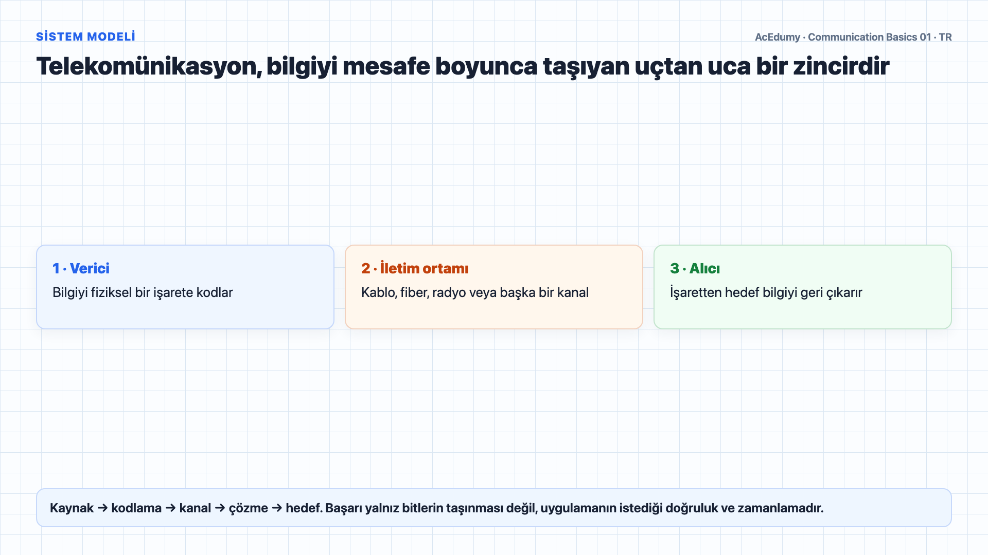 Telekomünikasyon zincirini, duyusal veri temsillerini, IoT cihazlarını, trafik sınıflarını ve QoS gereksinimlerini gösteren Türkçe çözüm karesi.