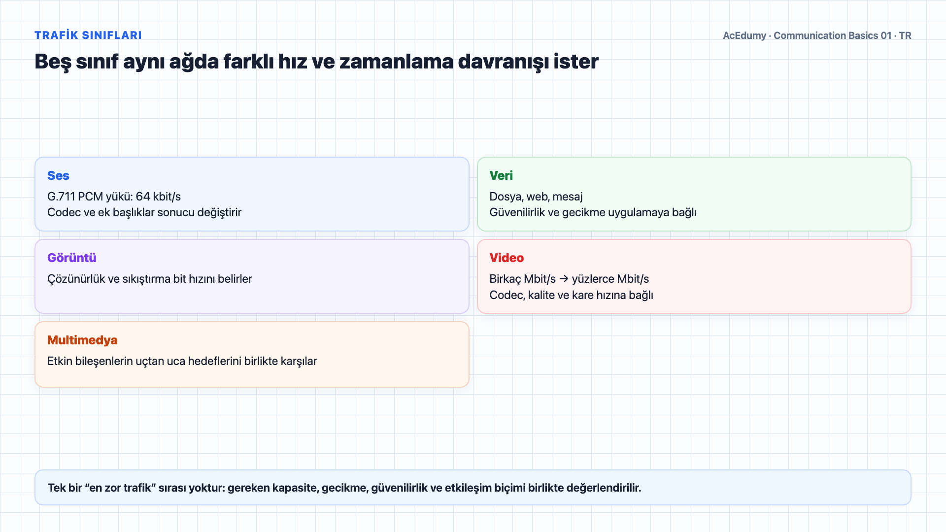 Telekomünikasyon zincirini, duyusal veri temsillerini, IoT cihazlarını, trafik sınıflarını ve QoS gereksinimlerini gösteren Türkçe çözüm karesi.
