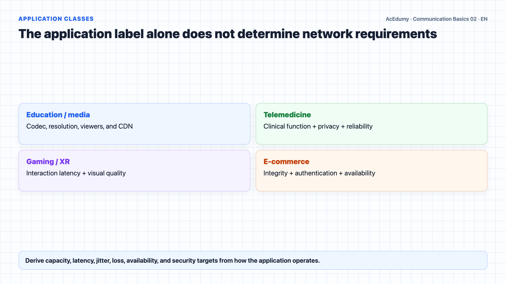 English solution frame showing backbone and access layers, measurable network targets, capacity scenarios, and SI prefixes for the new public network.