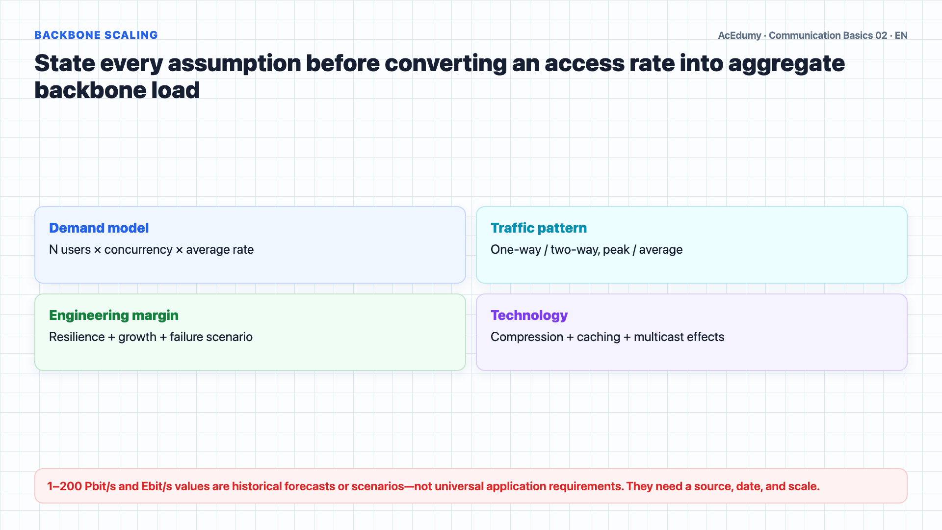English solution frame showing backbone and access layers, measurable network targets, capacity scenarios, and SI prefixes for the new public network.
