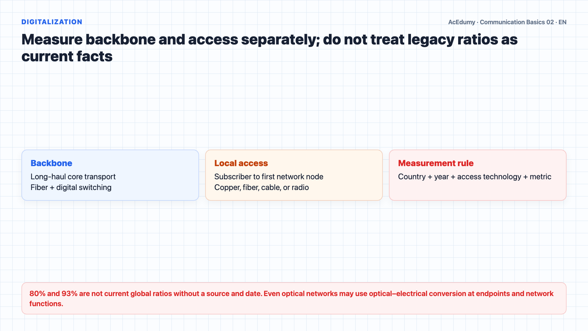English solution frame showing backbone and access layers, measurable network targets, capacity scenarios, and SI prefixes for the new public network.