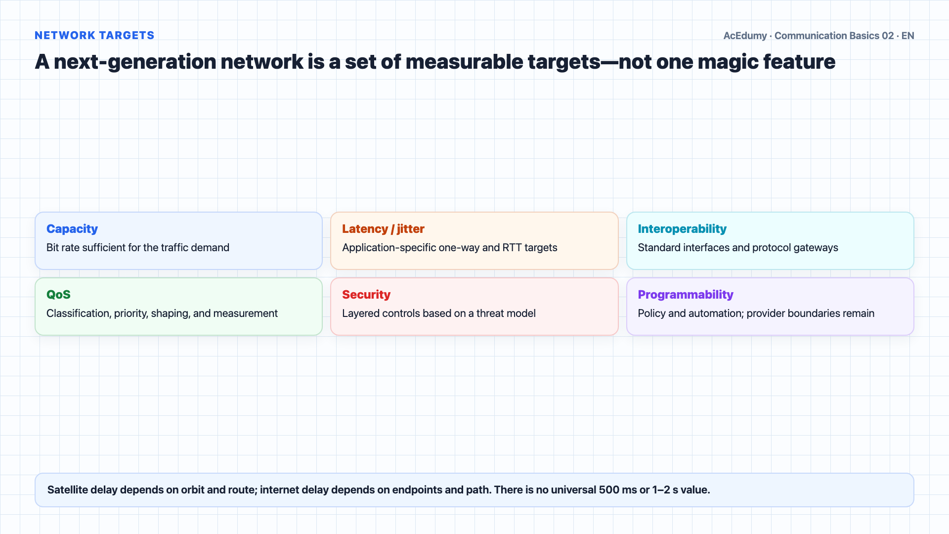 English solution frame showing backbone and access layers, measurable network targets, capacity scenarios, and SI prefixes for the new public network.