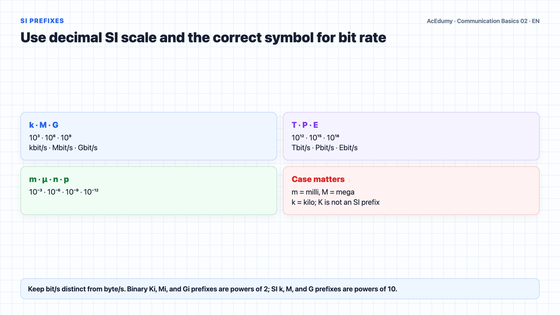 English solution frame showing backbone and access layers, measurable network targets, capacity scenarios, and SI prefixes for the new public network.