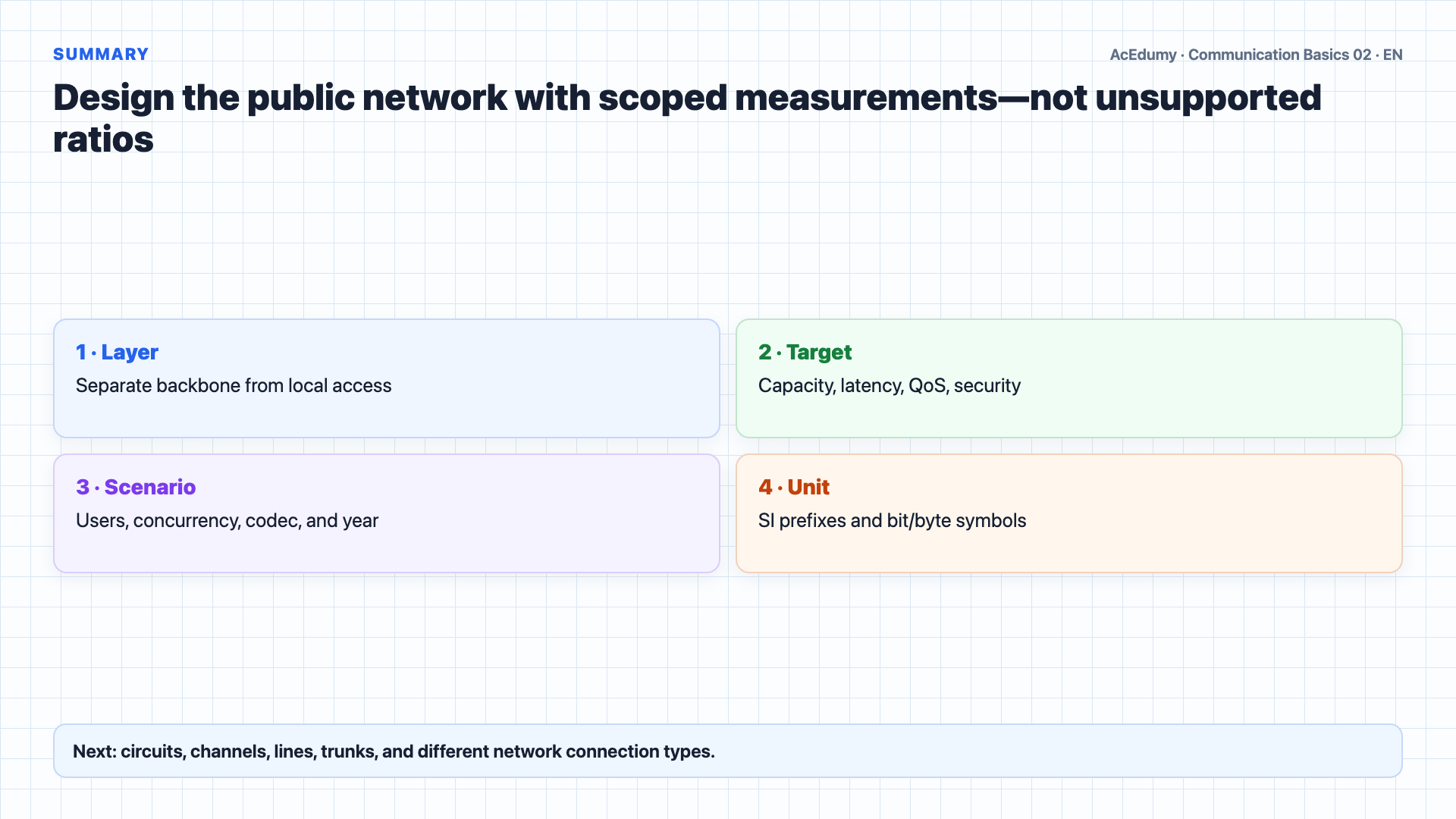 English solution frame showing backbone and access layers, measurable network targets, capacity scenarios, and SI prefixes for the new public network.