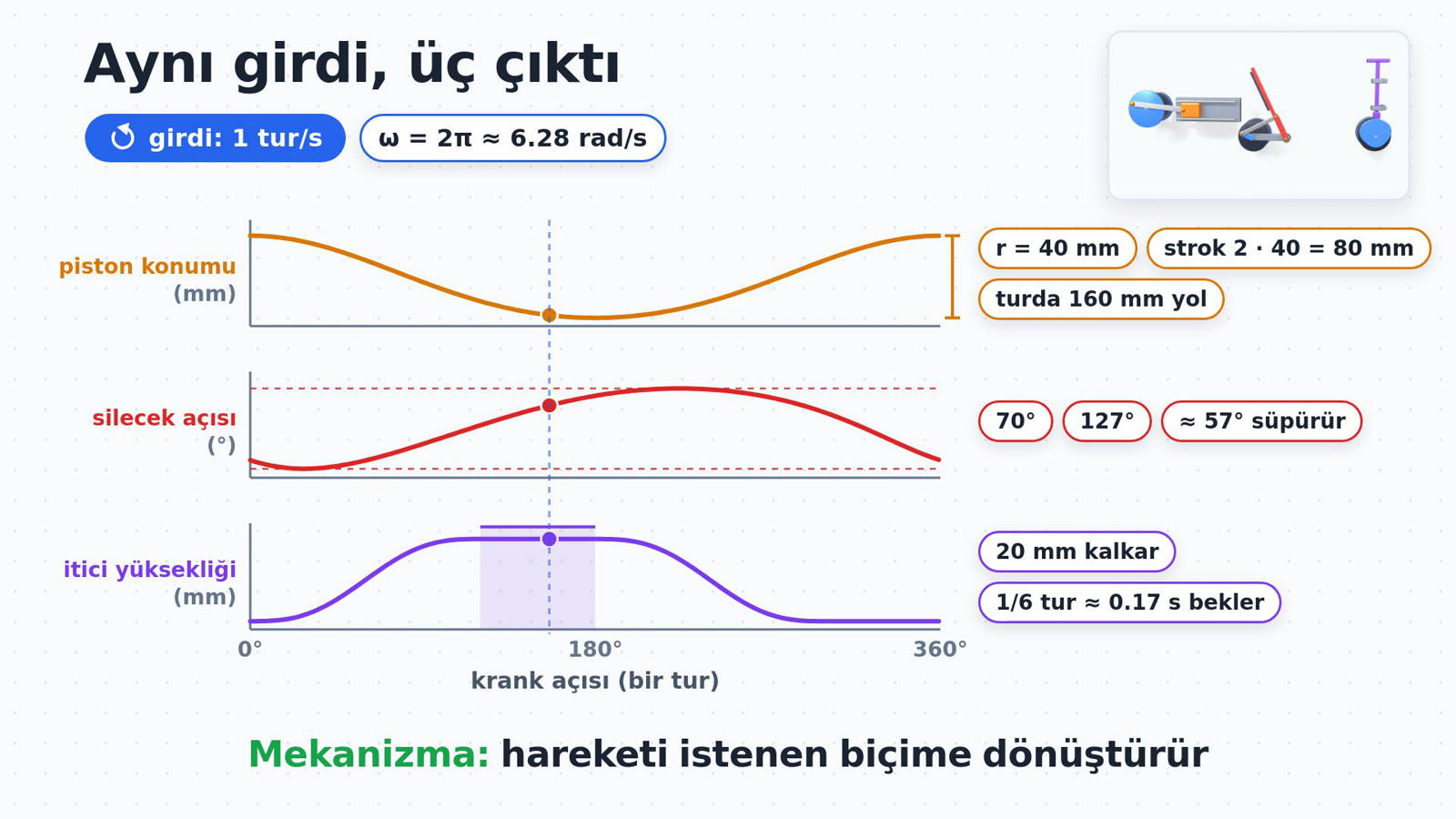Aynı Girdi, Üç Çıktı