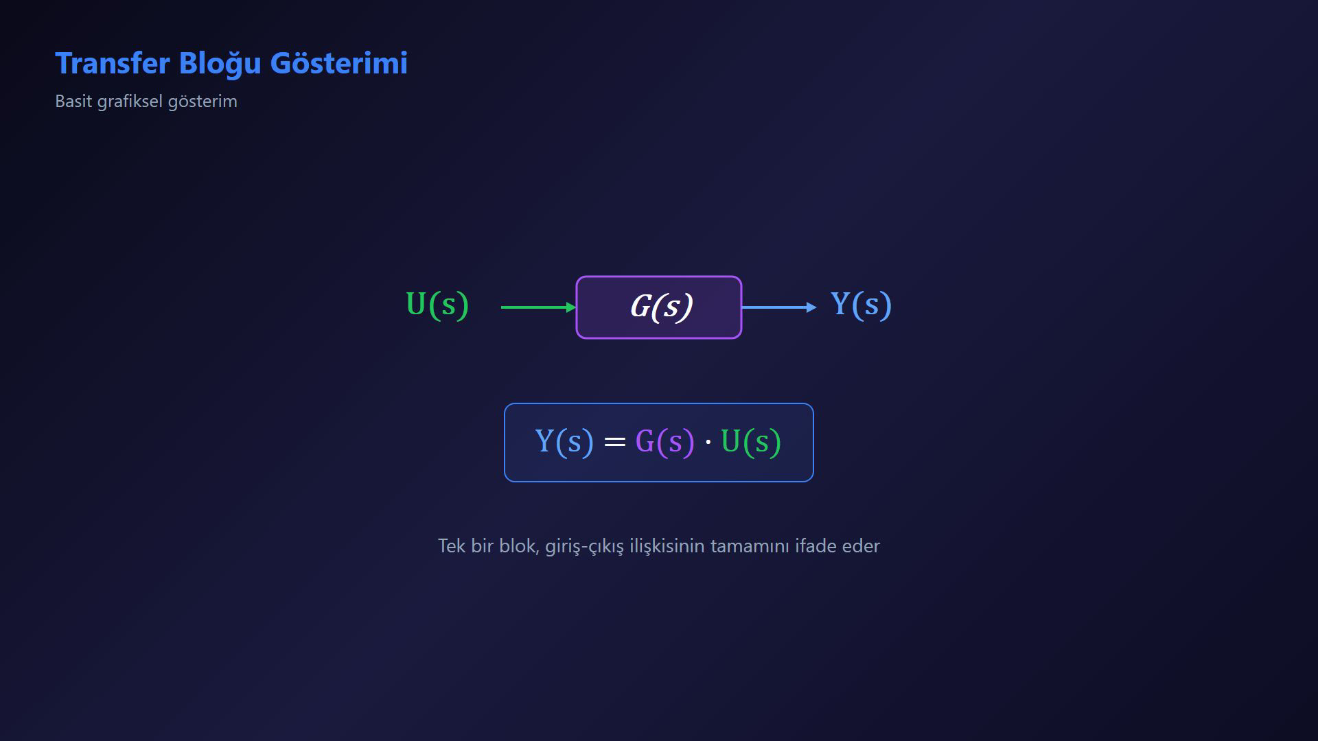 Transfer fonksiyonu tanımı, Laplas dönüşümü, paralel RC ve RLC örnekleri ile DC motor bloklarını gösteren ders karesi.