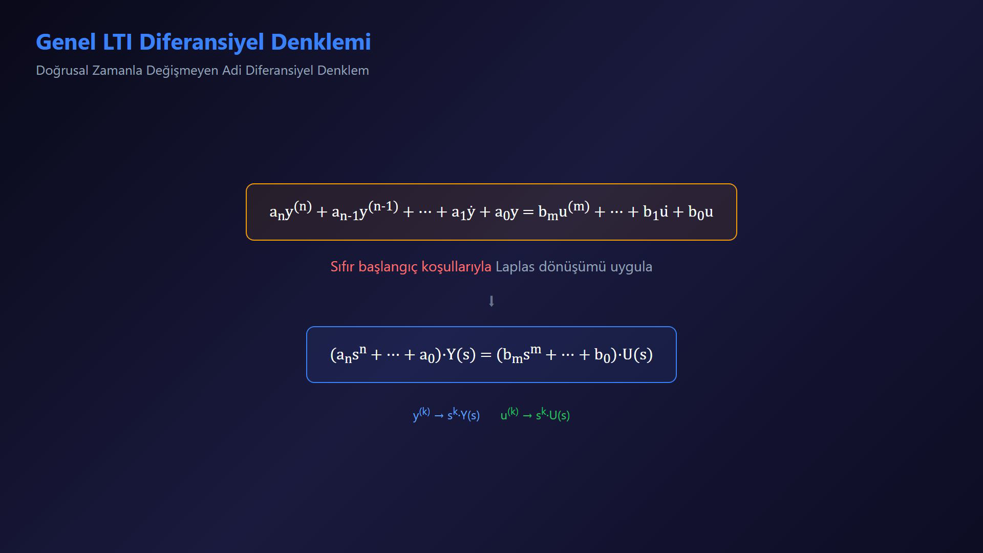 Transfer fonksiyonu tanımı, Laplas dönüşümü, paralel RC ve RLC örnekleri ile DC motor bloklarını gösteren ders karesi.