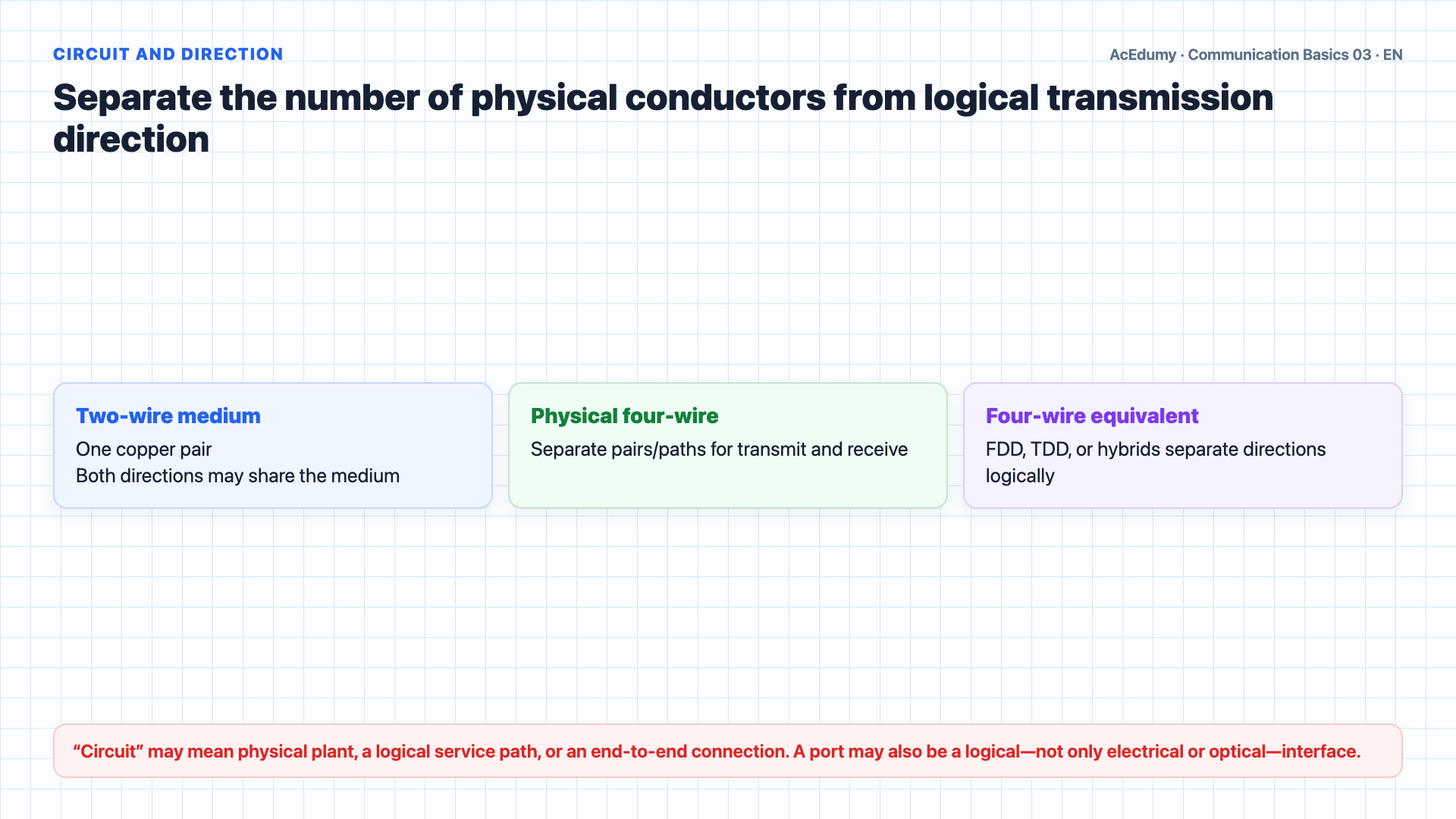 English solution frame showing two- and four-wire circuits, the channel-line-trunk hierarchy, PVC/SVC virtual circuits, and network service types.