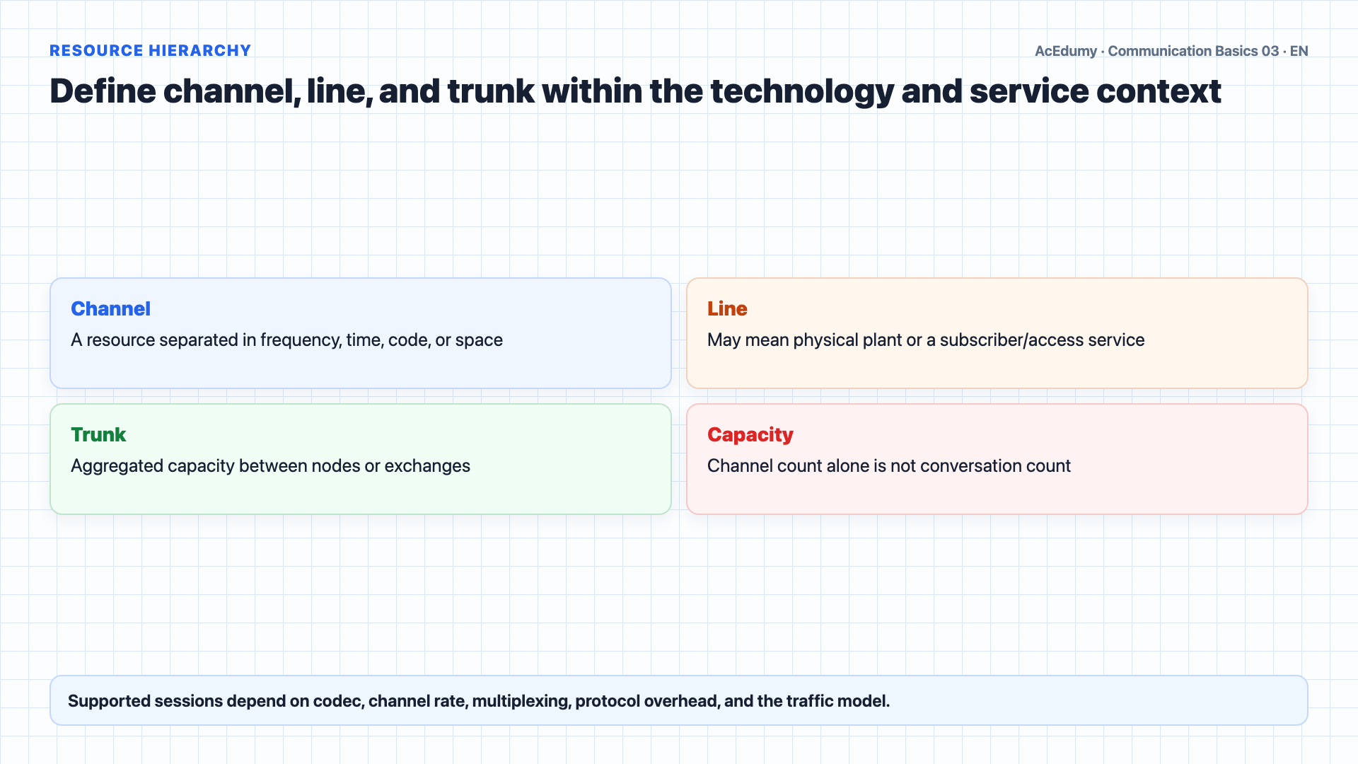 English solution frame showing two- and four-wire circuits, the channel-line-trunk hierarchy, PVC/SVC virtual circuits, and network service types.