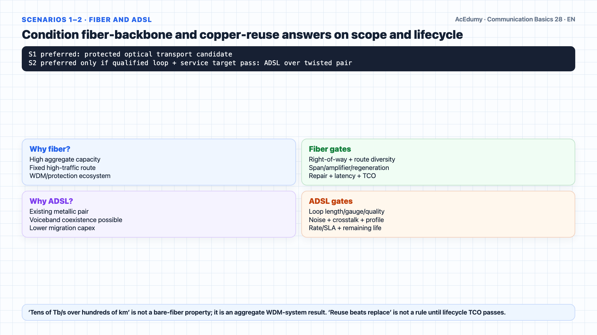 English solution frame comparing fiber, ADSL twisted pair, satellite, terrestrial microwave, FSO, and coax/HFC candidates across six scenarios using capacity, availability, latency, LOS/weather, regulation, installed assets, and lifecycle-TCO gates.