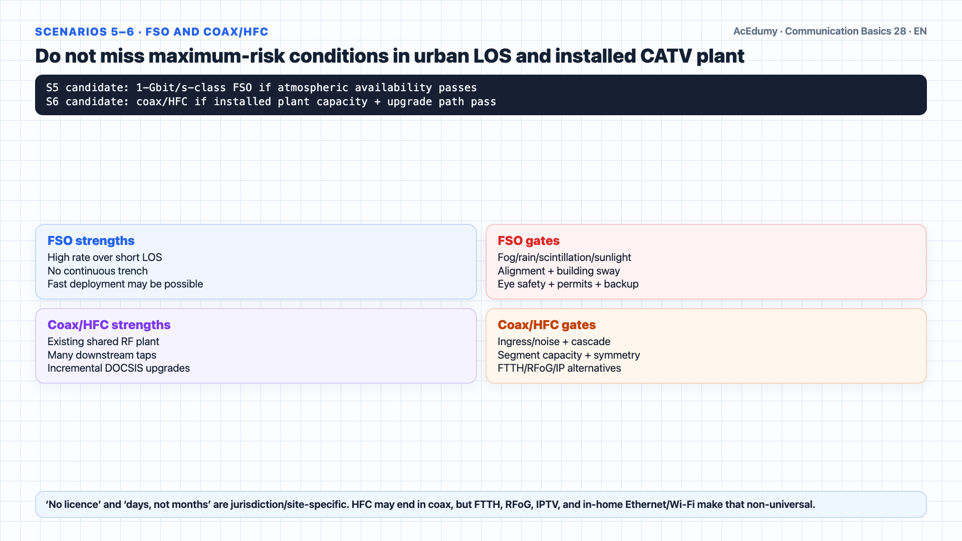 English solution frame comparing fiber, ADSL twisted pair, satellite, terrestrial microwave, FSO, and coax/HFC candidates across six scenarios using capacity, availability, latency, LOS/weather, regulation, installed assets, and lifecycle-TCO gates.