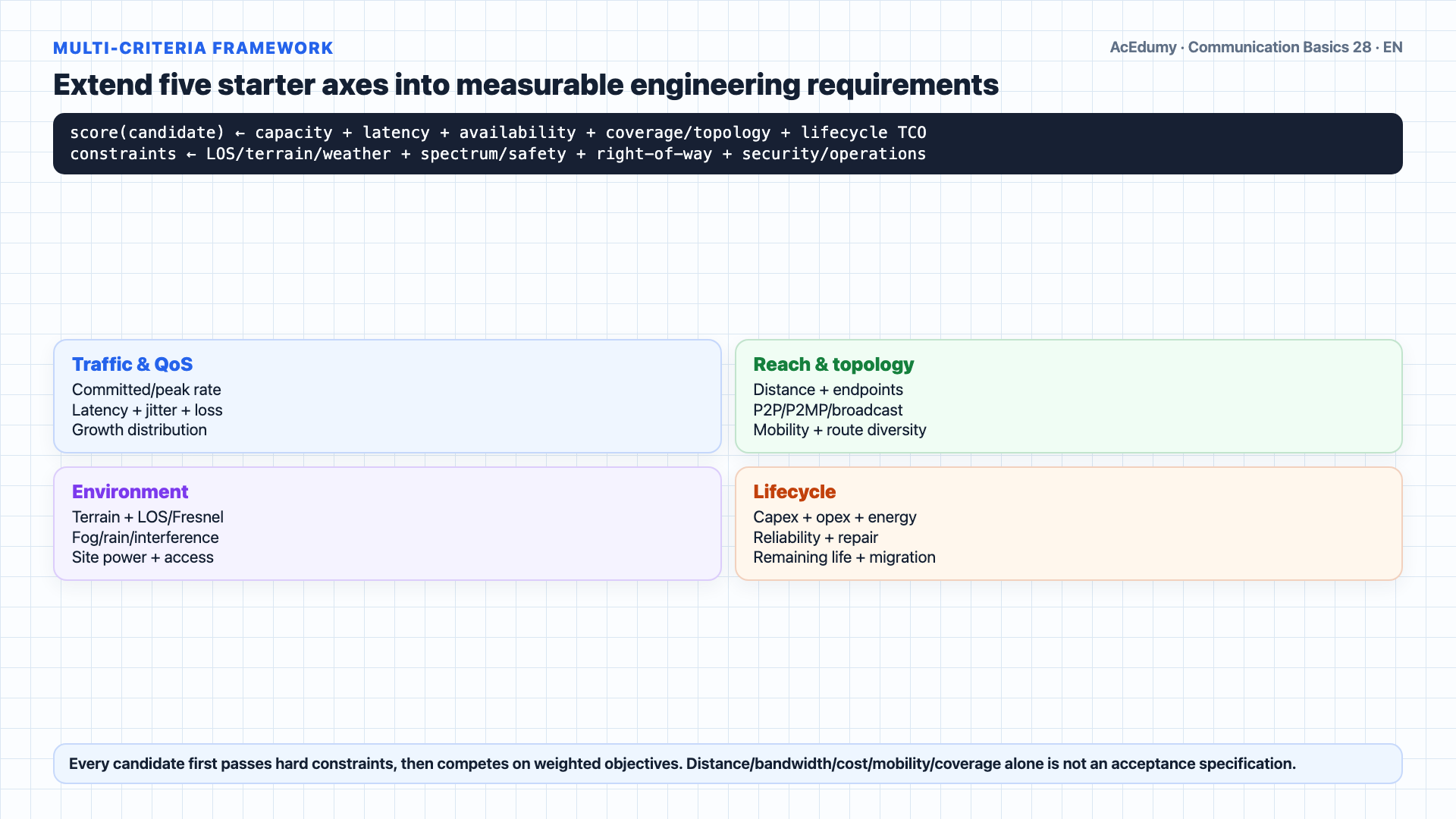 English solution frame comparing fiber, ADSL twisted pair, satellite, terrestrial microwave, FSO, and coax/HFC candidates across six scenarios using capacity, availability, latency, LOS/weather, regulation, installed assets, and lifecycle-TCO gates.