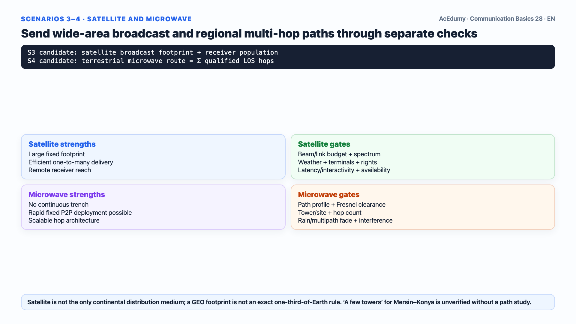 English solution frame comparing fiber, ADSL twisted pair, satellite, terrestrial microwave, FSO, and coax/HFC candidates across six scenarios using capacity, availability, latency, LOS/weather, regulation, installed assets, and lifecycle-TCO gates.