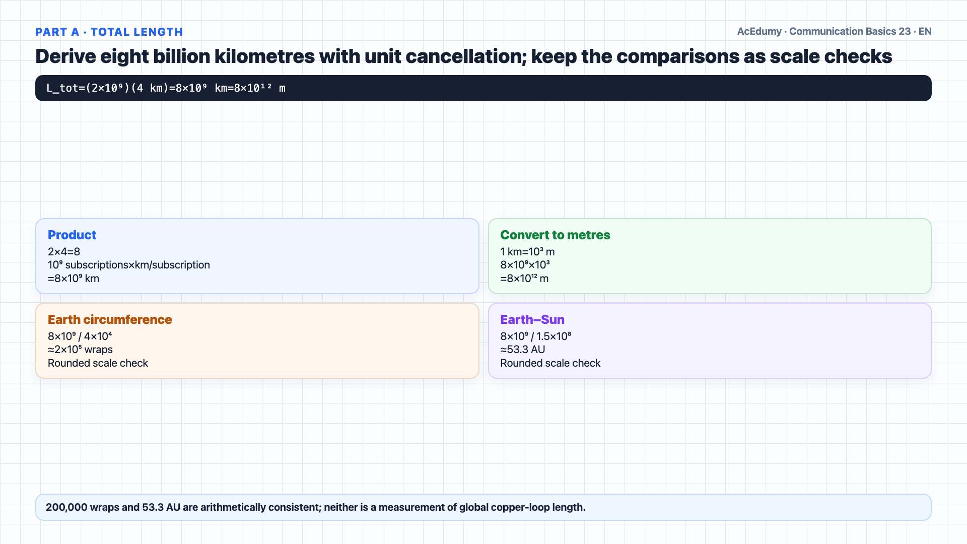 English solution frame showing the hypothetical twisted-pair local-loop length and cable-only cost, YTL/TL history, VDSL rate–reach, and total-cost gates for fiber versus DSL.
