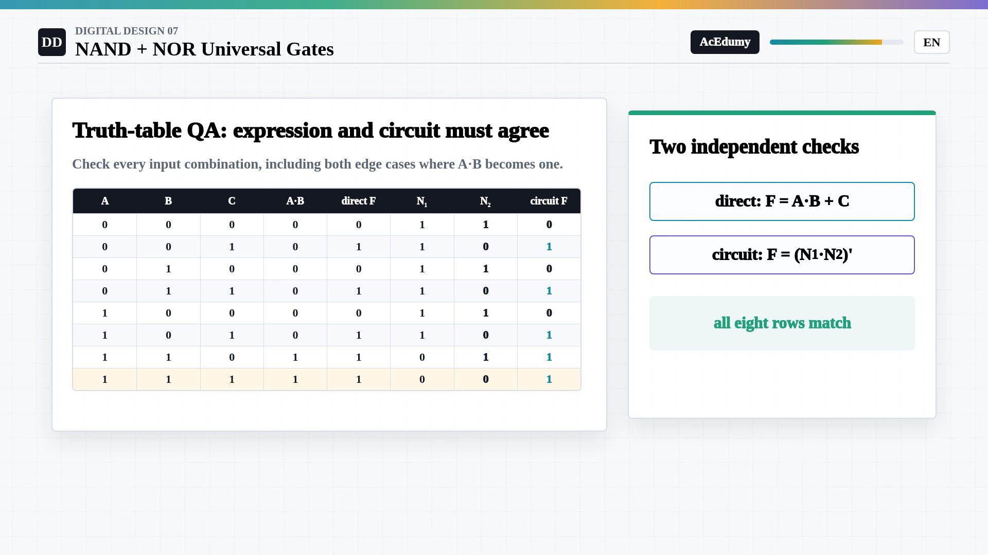 Whole existing English final frame showing universal gate constructions, tied input nodes, a three-NAND circuit or its complete eight-row truth table.
