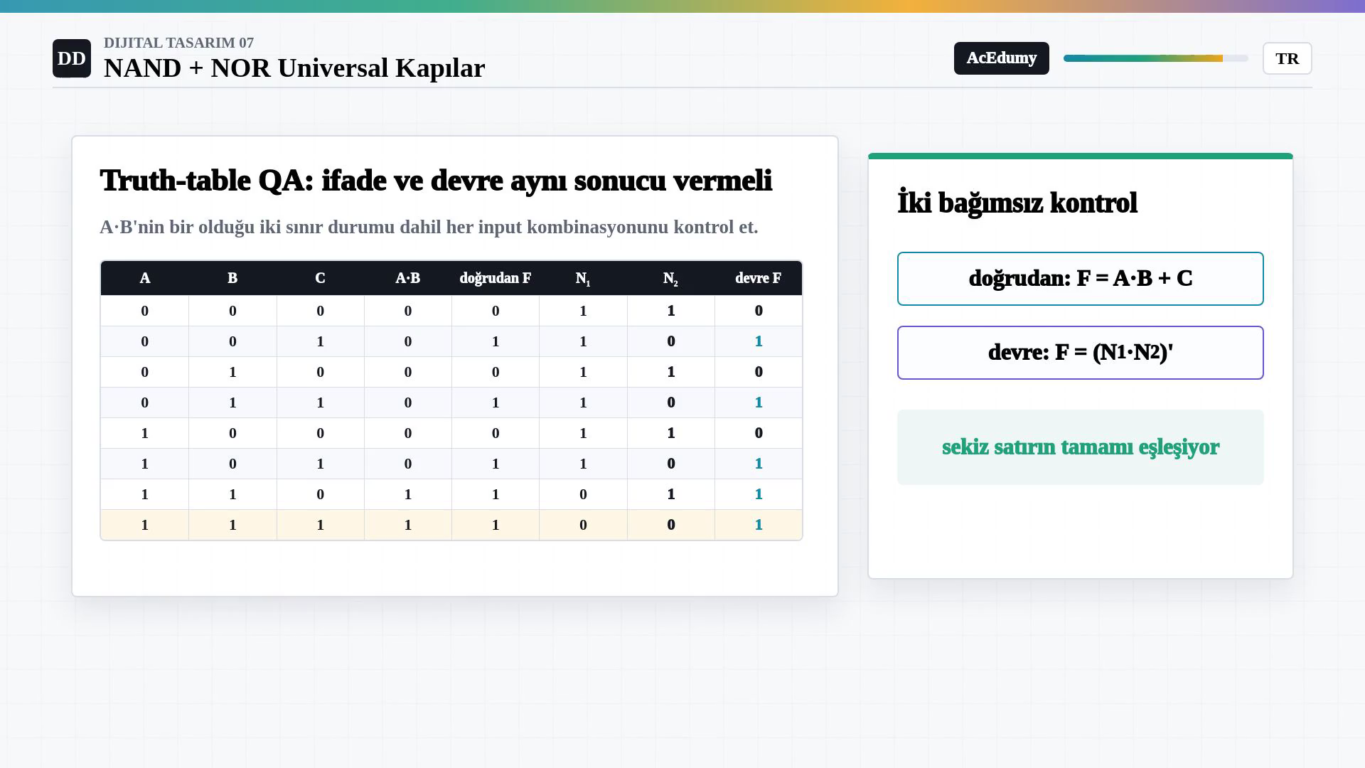 A, B ve C için sekiz satırlı truth table'da doğrudan A B artı C sonucu ile üç NAND devresinin çıkışını karşılaştıran tablo.