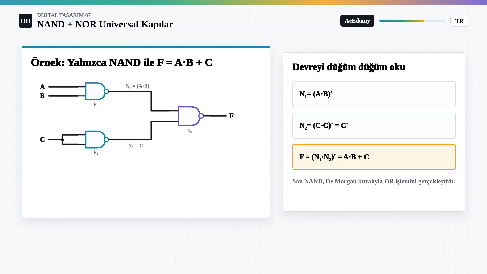 A ve B girişlerini birinci NAND'a, iki girişi bağlı C sinyalini ikinci NAND'a ve bu iki ara düğümü son NAND'a bağlayarak F eşittir A çarpı B artı C fonksiyonunu kuran şema.