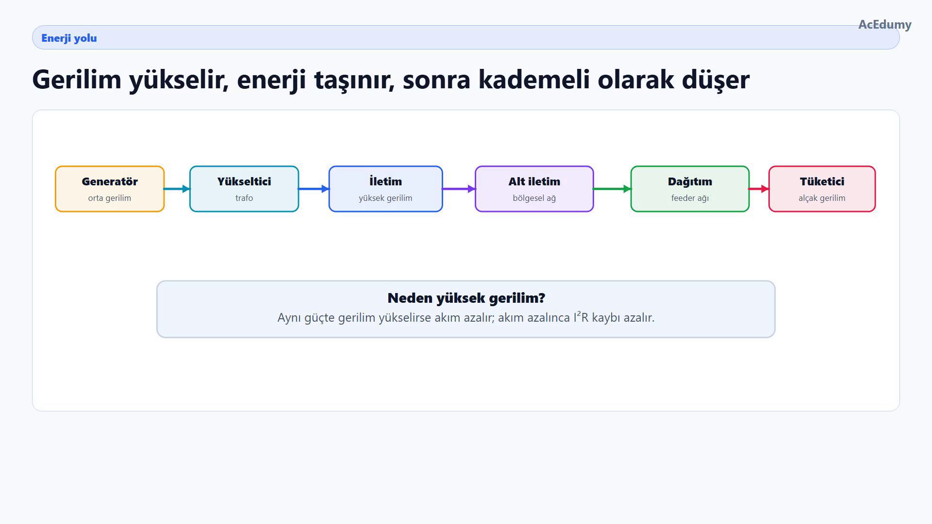 Generatör, yükseltici trafo, yüksek gerilim iletim, alt iletim, feeder dağıtım ve tüketici zinciri.