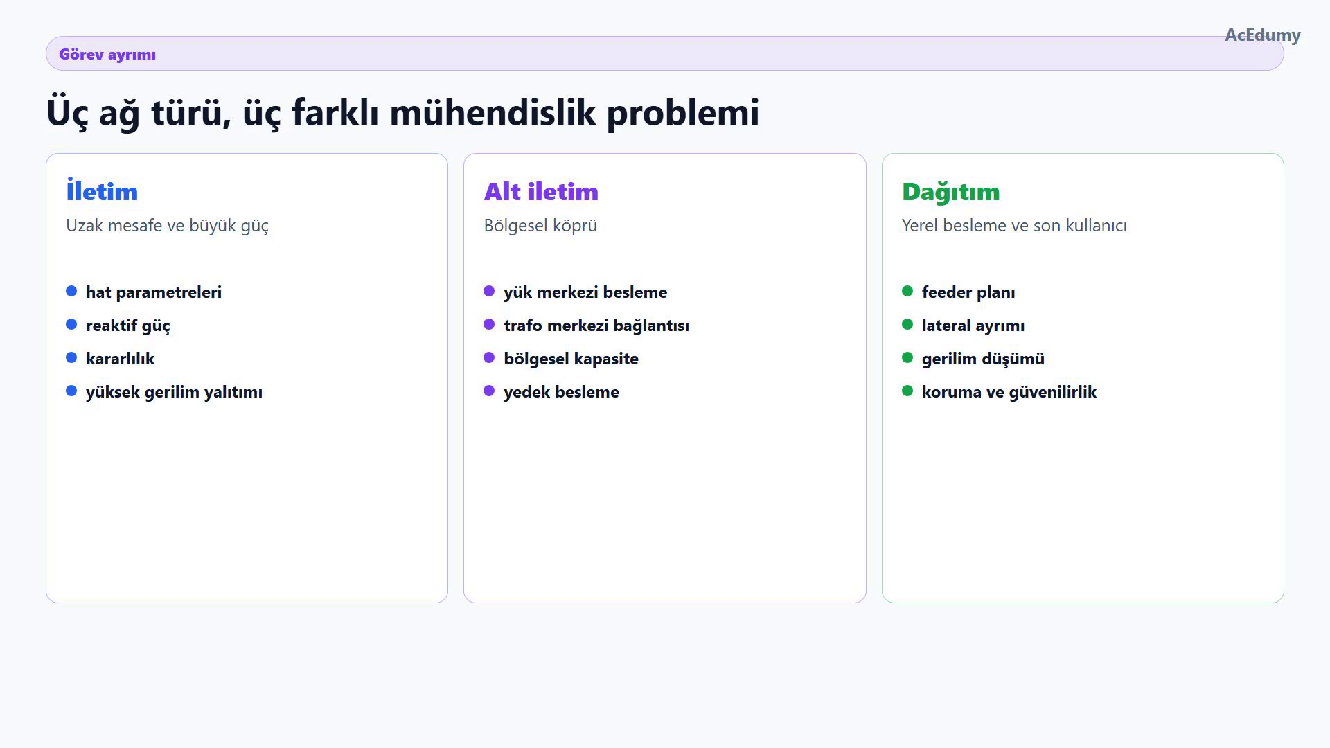 İletim, alt iletim ve dağıtım ağları için uzak mesafe, bölgesel köprü ve yerel besleme görevlerini karşılaştıran üç sütun.