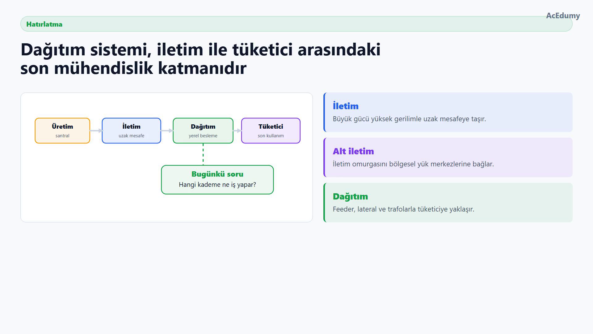 Üretim, iletim, dağıtım ve tüketici zinciri yanında iletim, alt iletim ve dağıtımın farklı görevlerini açıklayan kartlar.