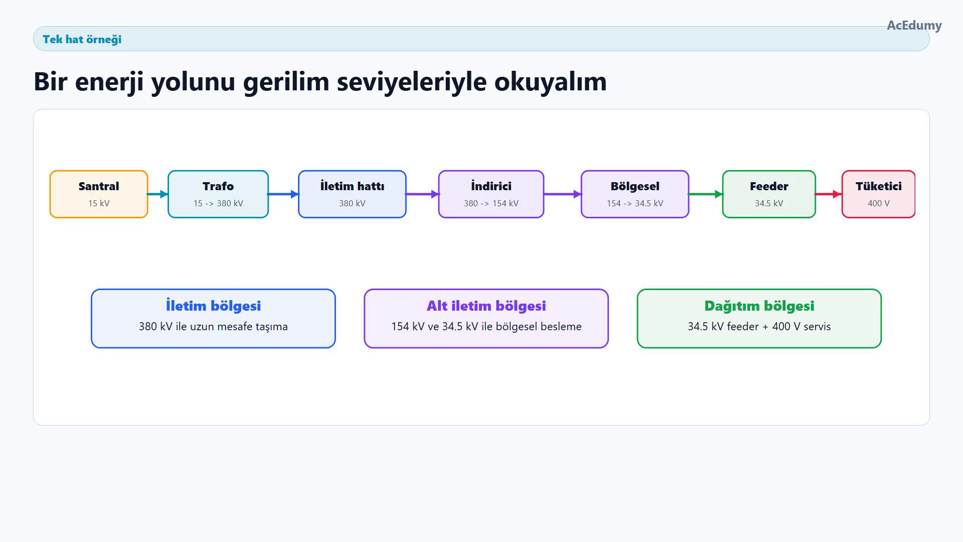 15 kV santralden 380 kV iletim, 154 ve 34,5 kV bölgesel besleme, 34,5 kV feeder ve 400 V tüketiciye uzanan tek-hat şeması.