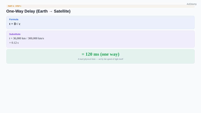 36.000-km ideal uydu bacağında 120-ms propagation, iki bacakta 240-ms tek-yön gecikme ve 480-ms simetrik network RTT hesabını; geosynchronous/geostationary ayrımı, G.114 guidance ve orbit architecture kapılarıyla gösteren Türkçe çözüm karesi.