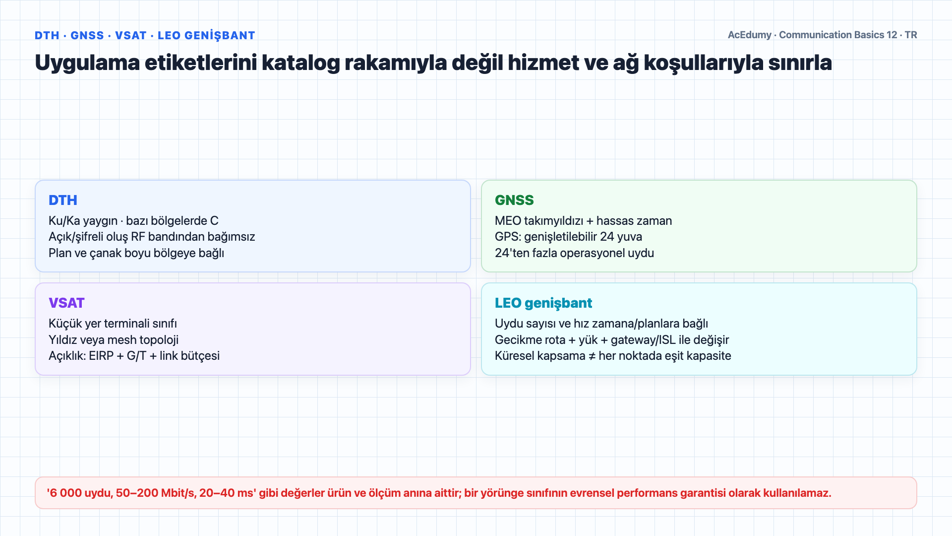 GEO, MEO ve LEO yörüngelerini; uydu transponder zincirini; L, C, Ku ve Ka bantlarını; ideal GEO gecikme hesabını ve gerçek uçtan uca gecikme bileşenlerini karşılaştıran Türkçe çözüm karesi.