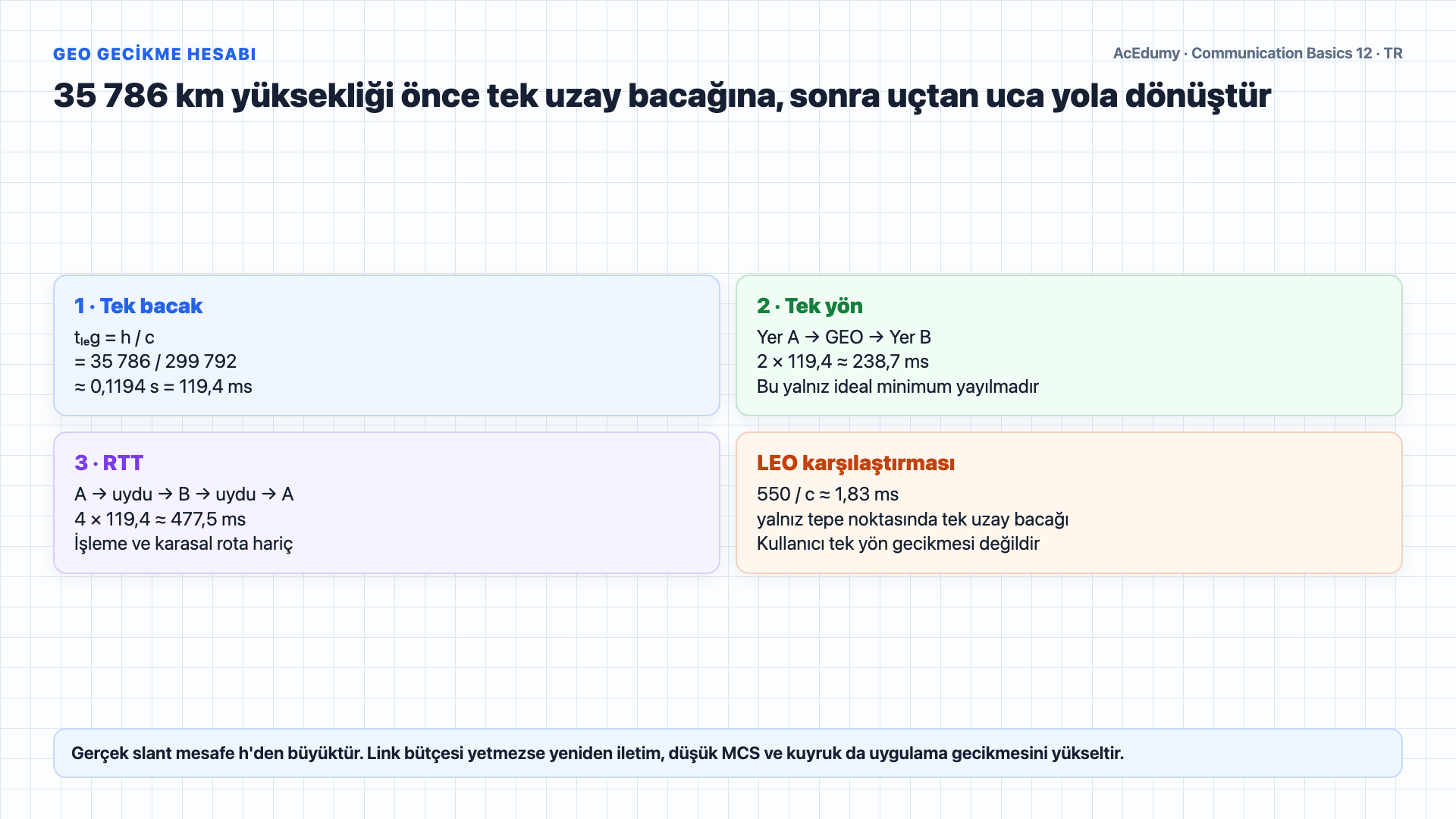 GEO, MEO ve LEO yörüngelerini; uydu transponder zincirini; L, C, Ku ve Ka bantlarını; ideal GEO gecikme hesabını ve gerçek uçtan uca gecikme bileşenlerini karşılaştıran Türkçe çözüm karesi.