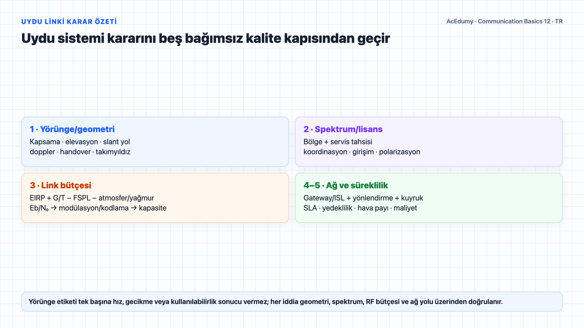 GEO, MEO ve LEO yörüngelerini; uydu transponder zincirini; L, C, Ku ve Ka bantlarını; ideal GEO gecikme hesabını ve gerçek uçtan uca gecikme bileşenlerini karşılaştıran Türkçe çözüm karesi.
