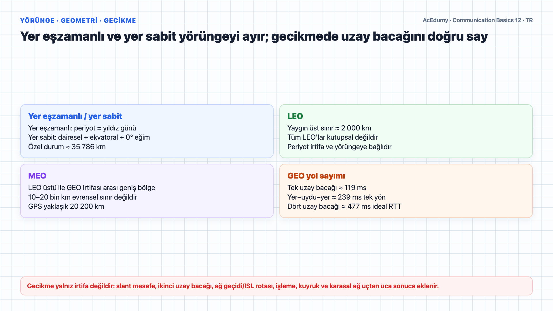 GEO, MEO ve LEO yörüngelerini; uydu transponder zincirini; L, C, Ku ve Ka bantlarını; ideal GEO gecikme hesabını ve gerçek uçtan uca gecikme bileşenlerini karşılaştıran Türkçe çözüm karesi.