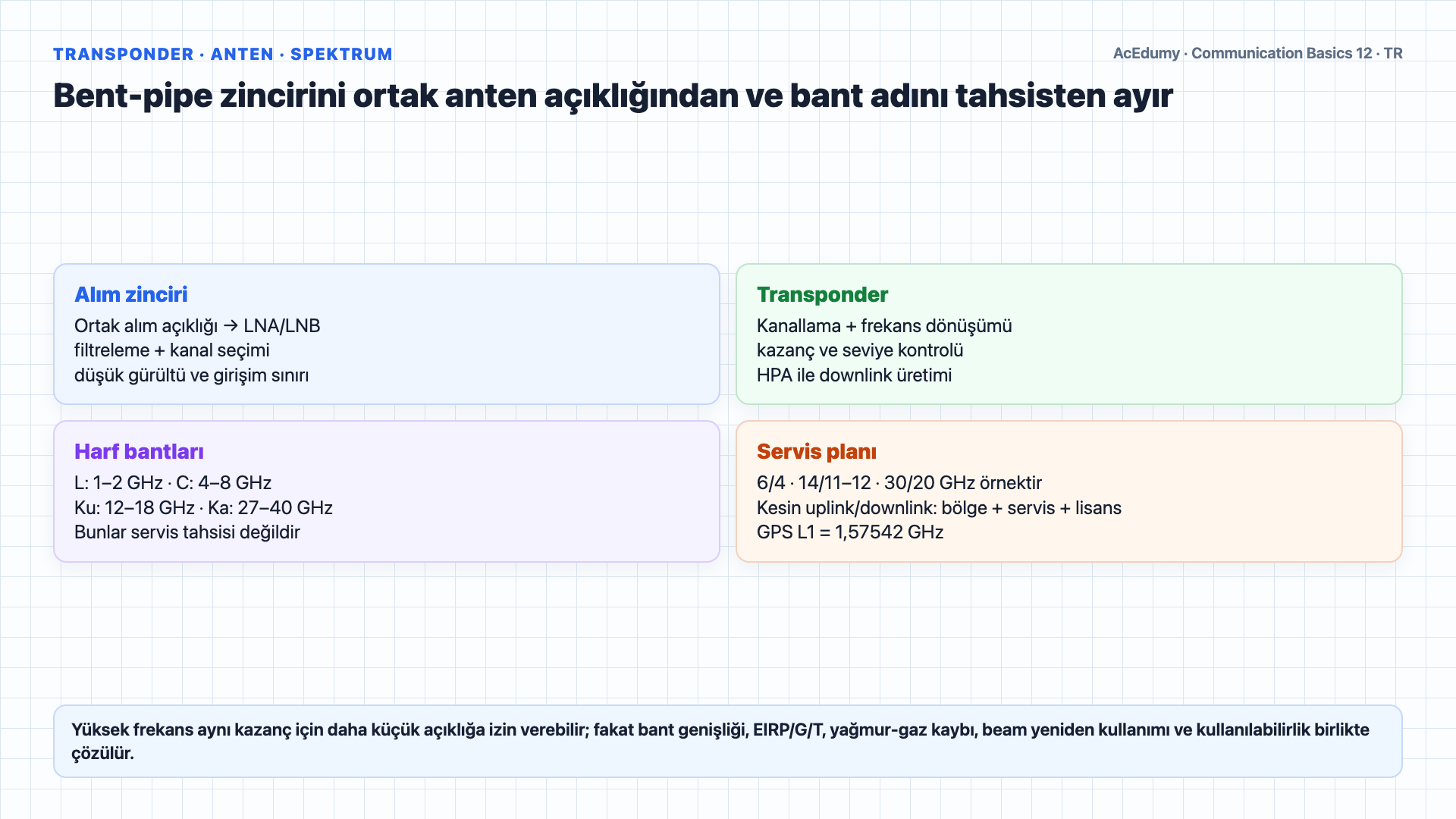 GEO, MEO ve LEO yörüngelerini; uydu transponder zincirini; L, C, Ku ve Ka bantlarını; ideal GEO gecikme hesabını ve gerçek uçtan uca gecikme bileşenlerini karşılaştıran Türkçe çözüm karesi.