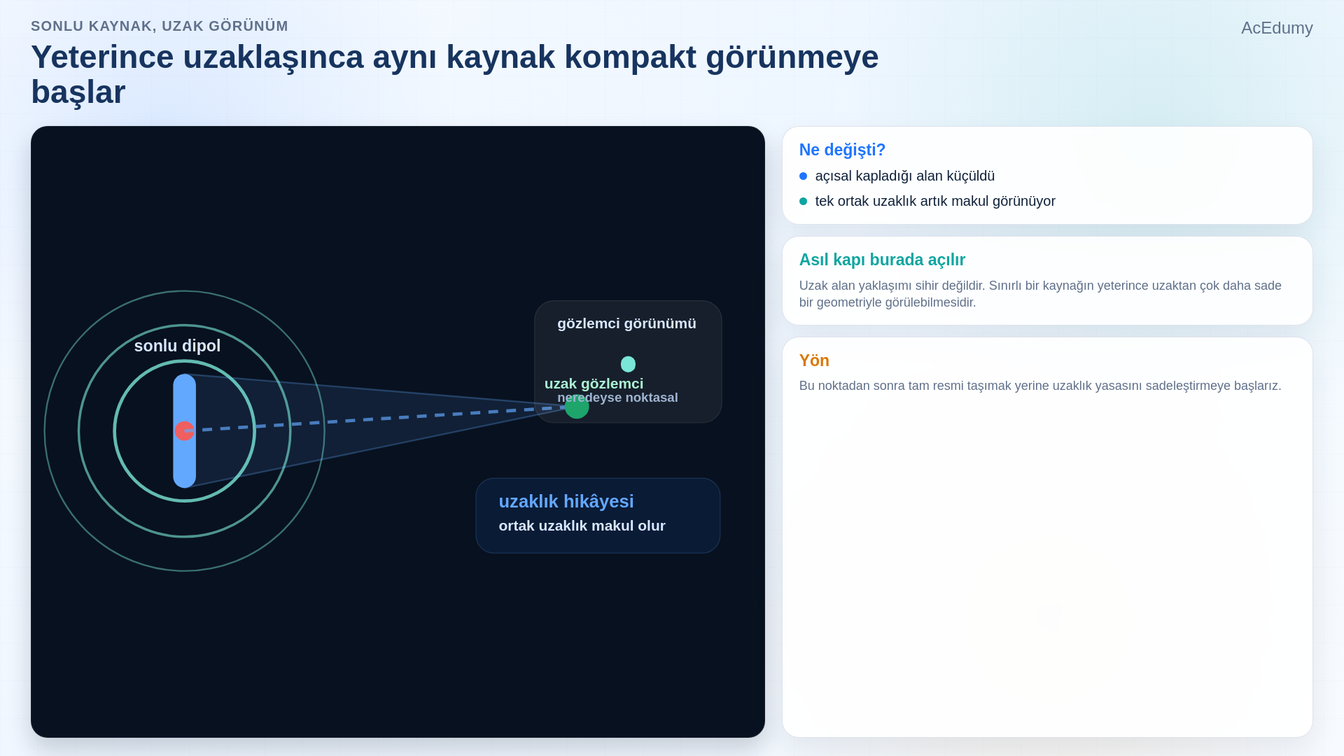 Sonlu dipolün yakın ve uzak gözlem geometrisini, uzak alan yaklaşımını ve geniş kaynak için stationary phase bölgesini gösteren ders karesi.