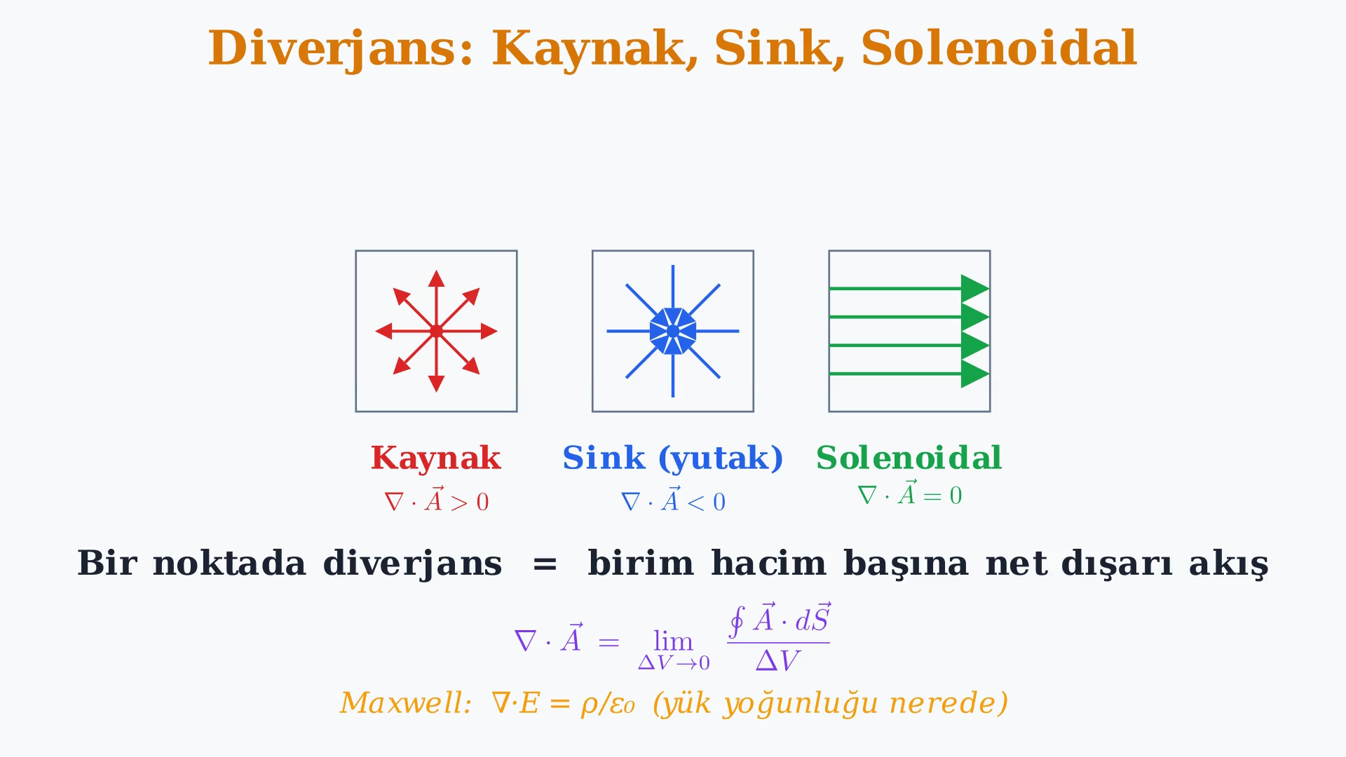 Diverjansın kaynak ve yutak yorumu, koordinat formülleri ve iki çözümlü örneği gösteren ders karesi.