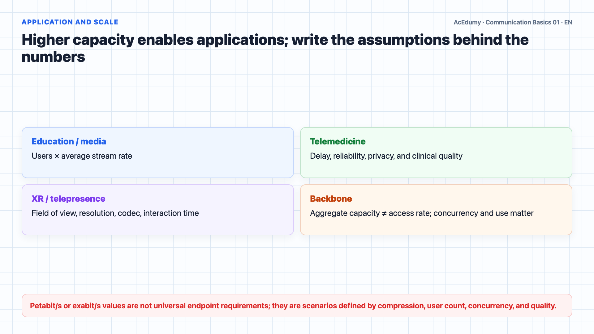 English solution frame showing the telecommunications chain, digitized sensory representations, IoT devices, traffic classes, and QoS requirements.