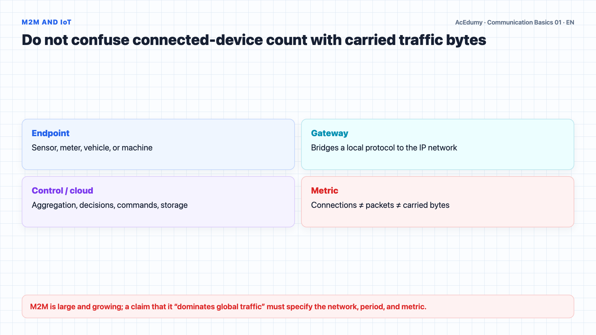 English solution frame showing the telecommunications chain, digitized sensory representations, IoT devices, traffic classes, and QoS requirements.