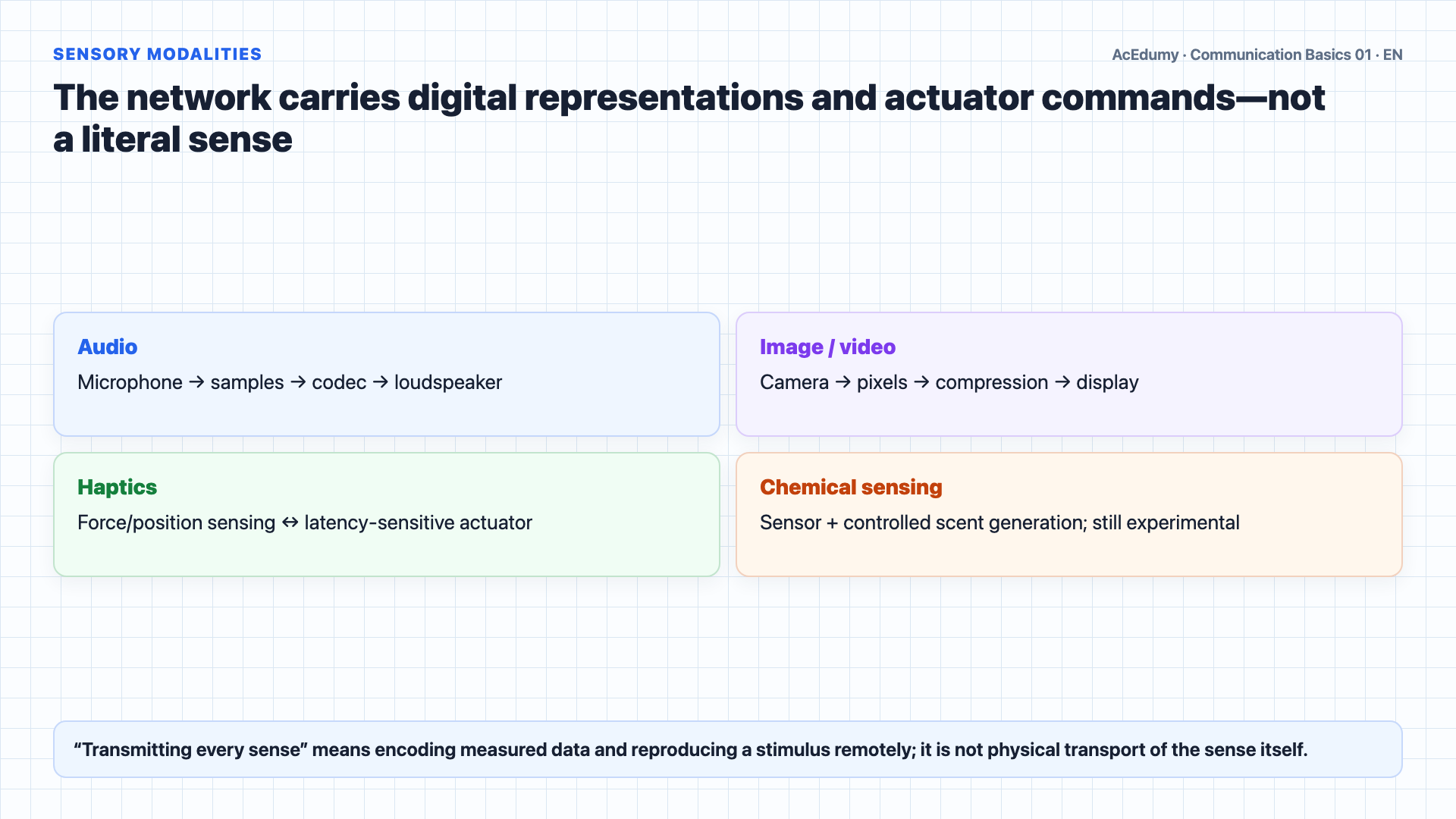 English solution frame showing the telecommunications chain, digitized sensory representations, IoT devices, traffic classes, and QoS requirements.