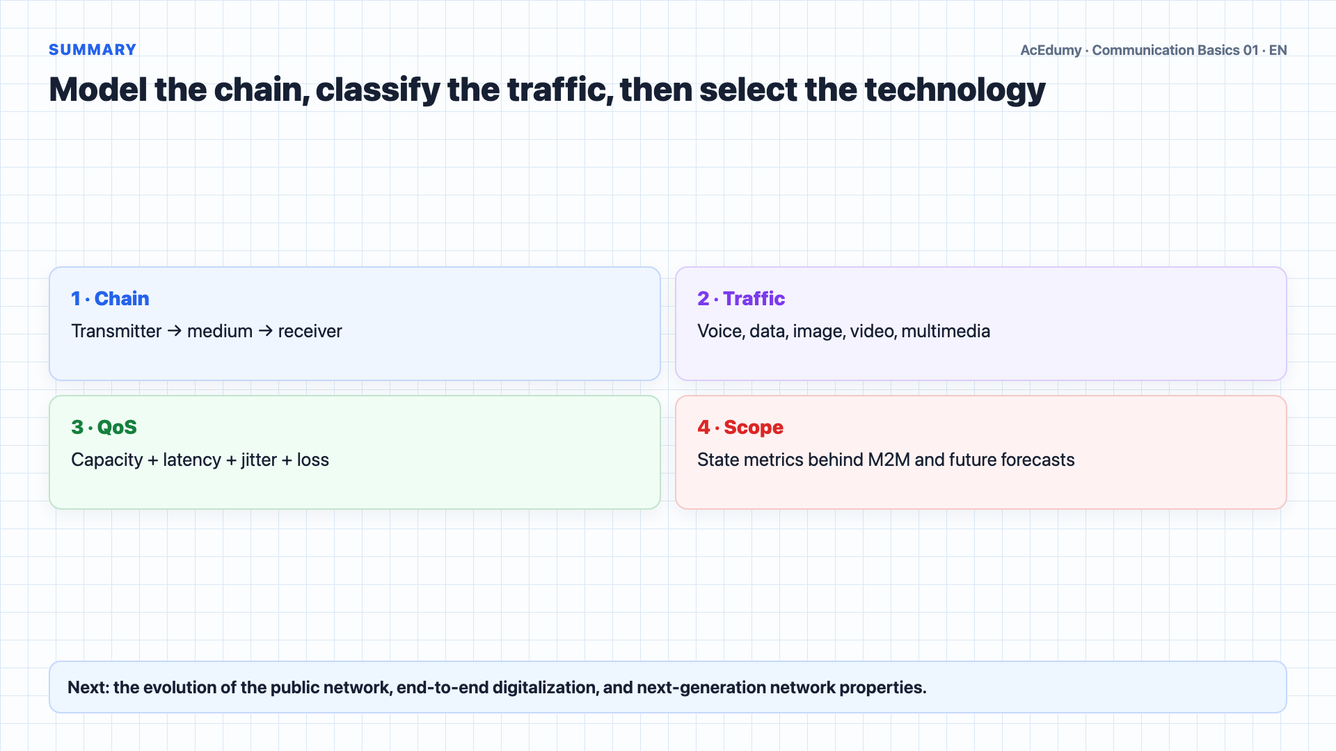 English solution frame showing the telecommunications chain, digitized sensory representations, IoT devices, traffic classes, and QoS requirements.