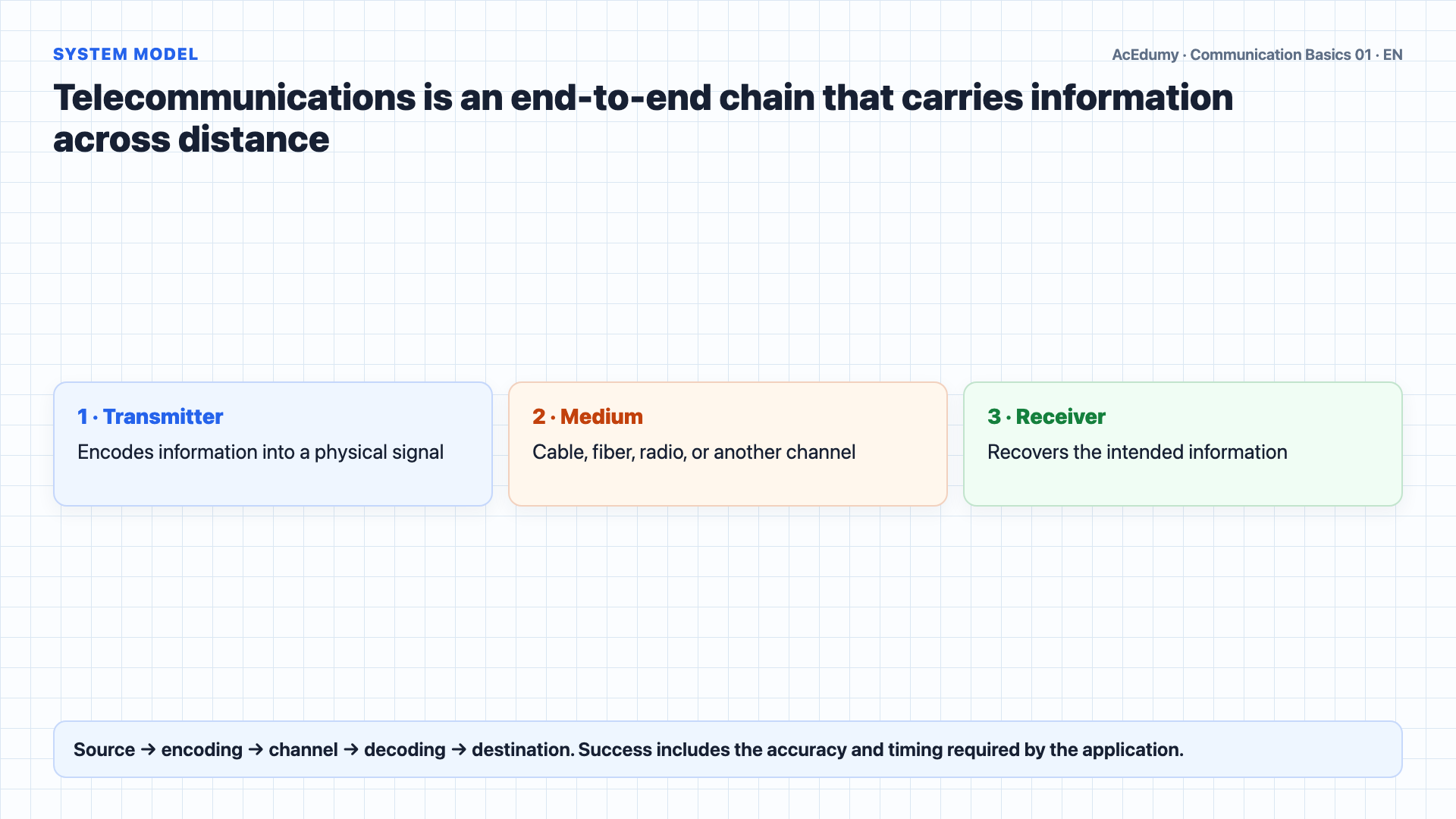 English solution frame showing the telecommunications chain, digitized sensory representations, IoT devices, traffic classes, and QoS requirements.