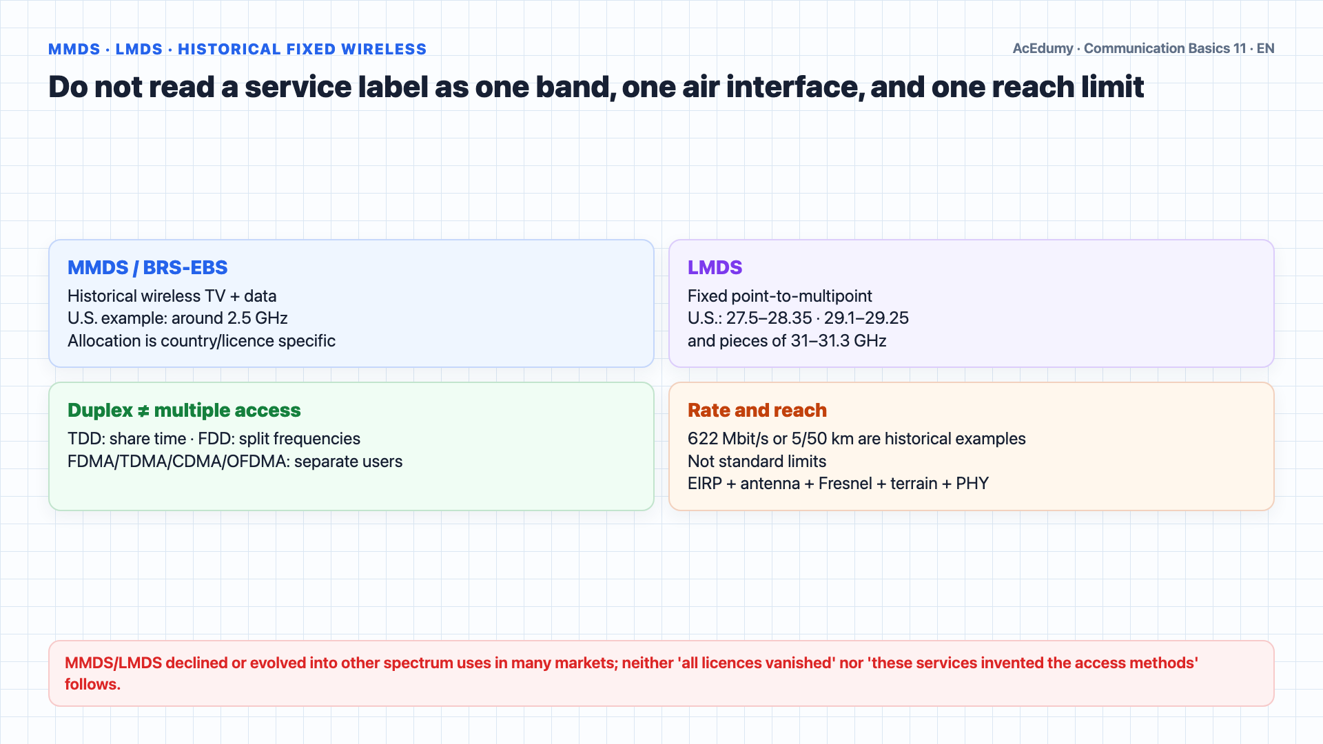 English solution frame comparing historical MMDS, LMDS, and WLL scope; DSSS versus FHSS; Wi-Fi 4 through 7; and Bluetooth Classic versus LE physical layers.