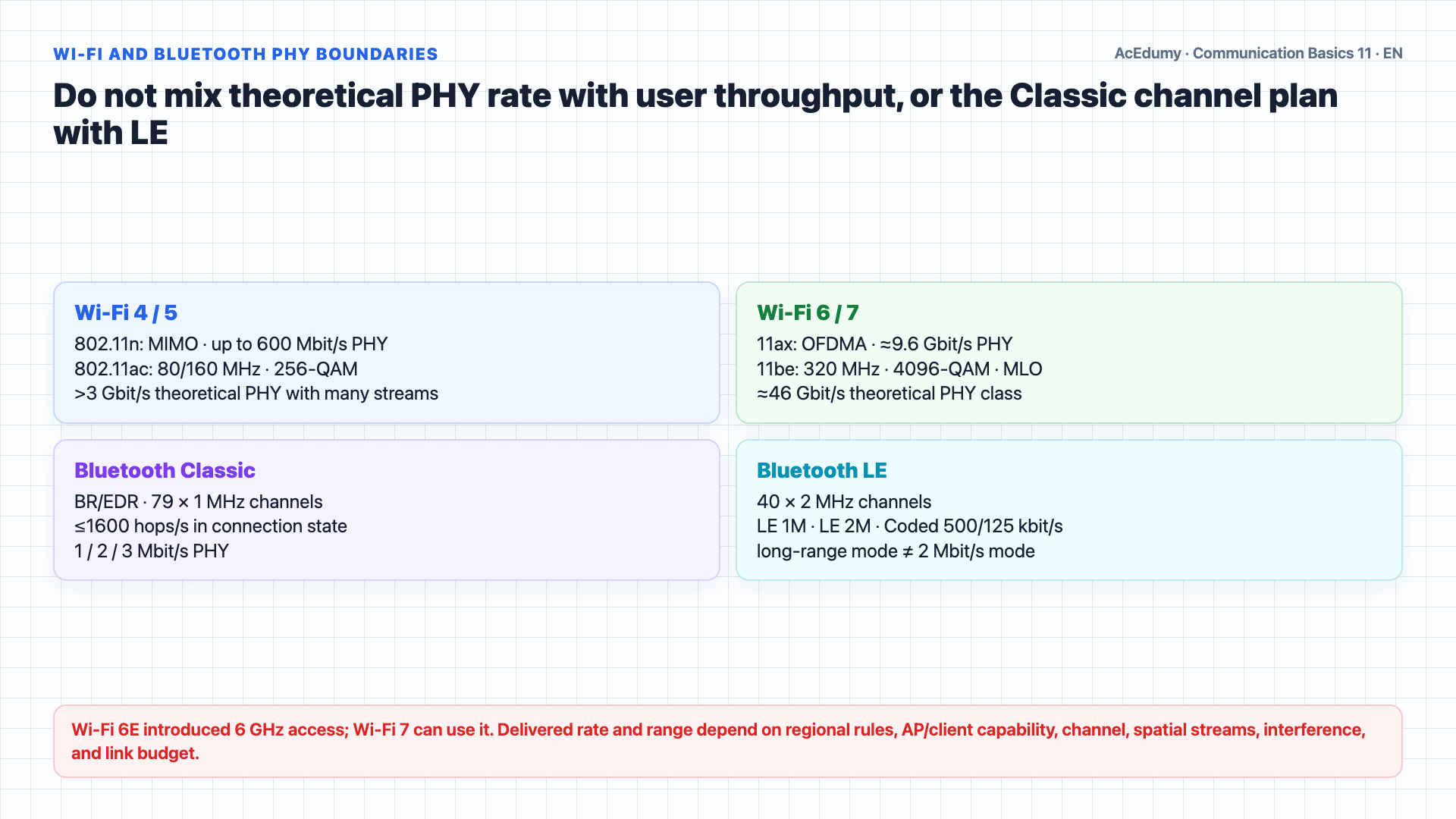 English solution frame comparing historical MMDS, LMDS, and WLL scope; DSSS versus FHSS; Wi-Fi 4 through 7; and Bluetooth Classic versus LE physical layers.
