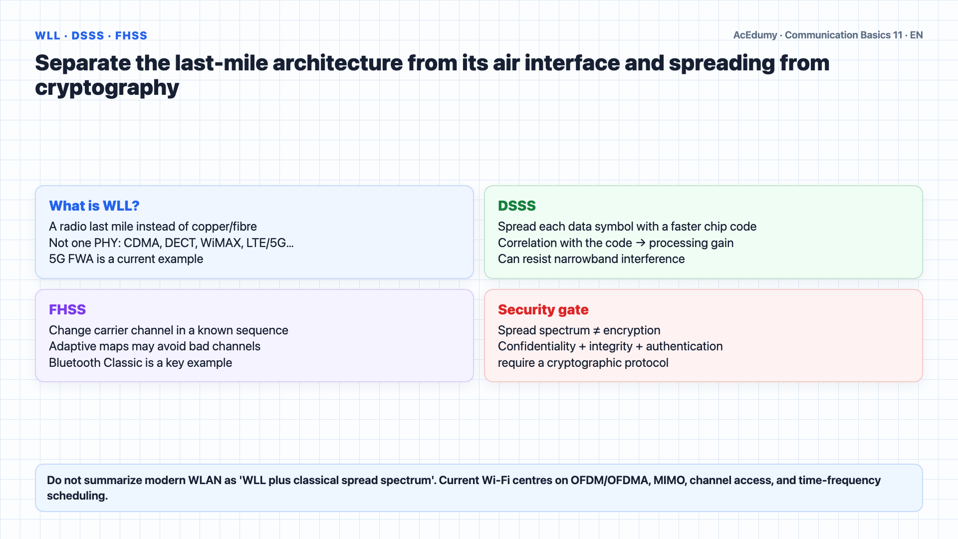 English solution frame comparing historical MMDS, LMDS, and WLL scope; DSSS versus FHSS; Wi-Fi 4 through 7; and Bluetooth Classic versus LE physical layers.